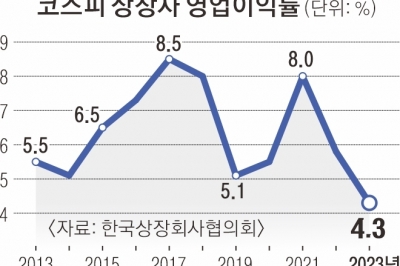 코스피 상장사 영업이익률 4.3%로 주저앉아… 11년 새 최저