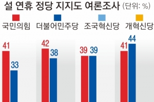 설 연휴에도 앞선 與 지지율… 최대 8% 혁신당은 ‘복병’