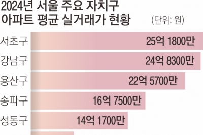 작년 실거래 아파트값 ‘양극화 심화’, 서초·강남 평균 25억… 도봉의 5배