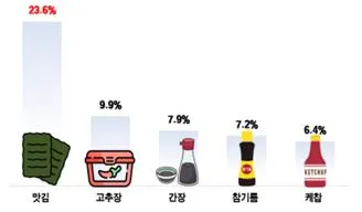 지난해 4분기 가격 상승률 상위 5개 품목. 한국소비자단체협의회 물가감시센터 제공