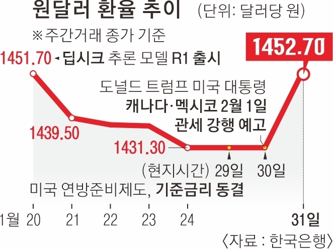 원·달러 환율 추이