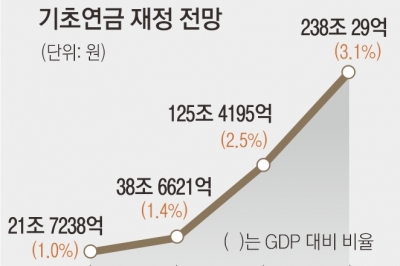 2050년 기초연금 지급액 125조원 ‘밑 빠진 독’