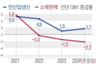 내수 불황 엎친 데 계엄 충격 덮쳤다… 21년 만에 ‘소비 빙하기’[뉴스 분석]