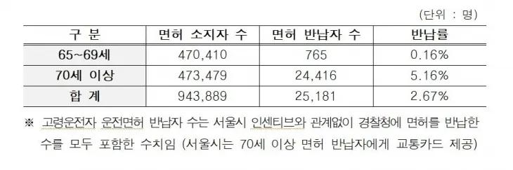 2024년 기준 서울시 고령운전자 운전면허 보유 및 자진반납 현황
