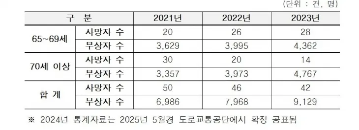 2024년 기준 서울시 고령운전자 교통사고 현황
