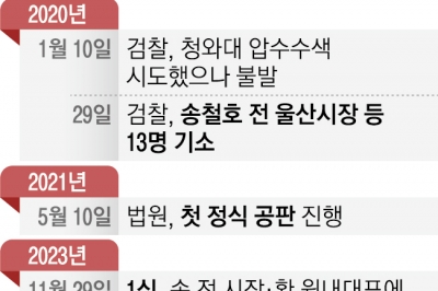 “증언 신빙성 떨어져”… 무죄로 뒤집힌 ‘울산시장 선거개입 의혹’