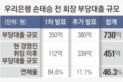 우리은행 손태승 친인척에 730억 부당 대출…이복현, 임종룡 정조준… 보험사 인수 빨간불?