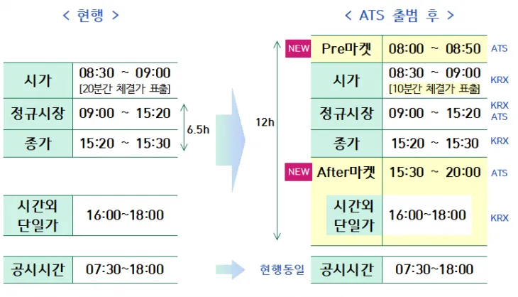 넥스트레이드 운영 시간 개요. 금융위원회 제공