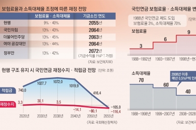 하루 쌓이는 빚만 885억… 탄핵 정국인 지금이 연금개혁 적기[딥 인사이트]