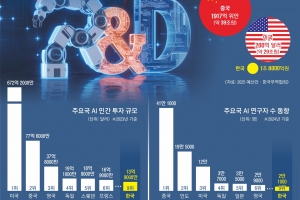 thumbnail - 부족한 예산·옥죄는 규제… 한국, 공허한 ‘AI 3대 강국’의 꿈