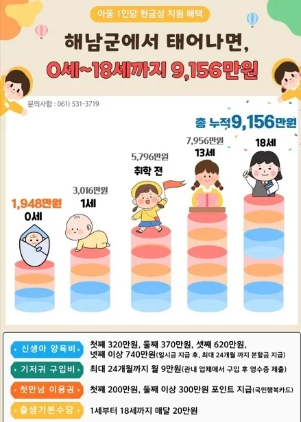 해남군은 해남에서 태어난 아이는 성인이 되기 전 18세까지 신생아 양육비, 출생기본수당 등 총 9156만원을 지원받는다. 해남군 제공