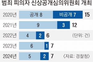 “신상공개 안 돼” 불복 나서는 성착취범… 대부분 가처분 기각