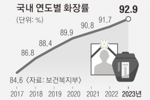 화장률 93%로 보편화됐지만… 지자체, 부지 못 구해 ‘발 동동’