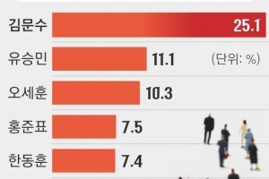 ‘다극화’로 향하는 범보수… 선두 김문수 뒤이어 유승민도 약진