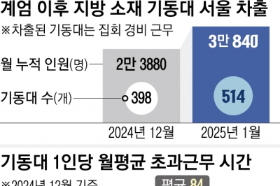 [단독] 月 85시간 초과 근무… 경찰 기동대 ‘번아웃’