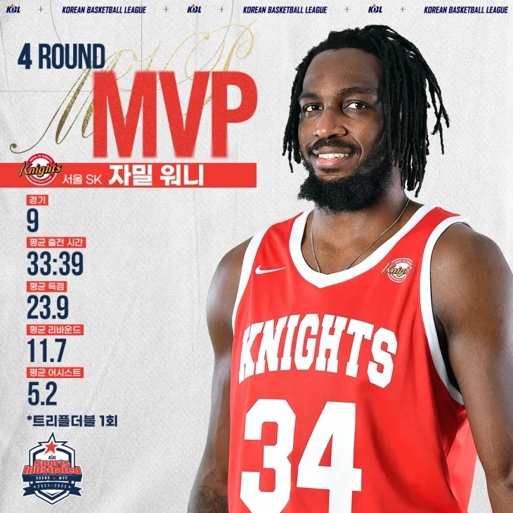 한국농구연맹(KBL)아 11일 2024~25 프로농구 정규시즌 4라운드 최우수선수(MVP) 투표에서 서울 SK 자밀 워니가 뽑혔다고 밝혔다. KBL 제공