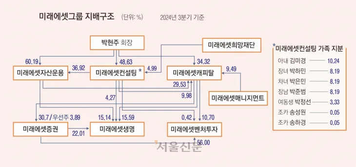 미래에셋그룹 지배구조도