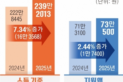 서울형 긴급복지지원금 올렸다