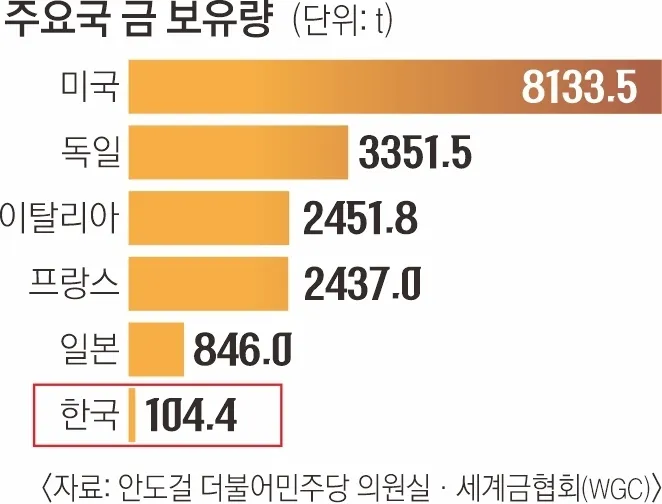 주요국 금 보유량