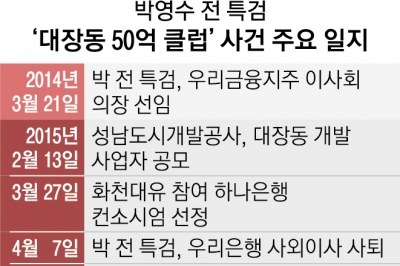 박영수 前특검 징역 7년 법정 구속… ‘50억 클럽’ 의혹은 무죄