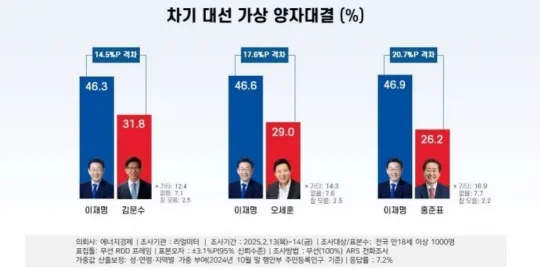 차기 대선 가상 양자대결. 리얼미터