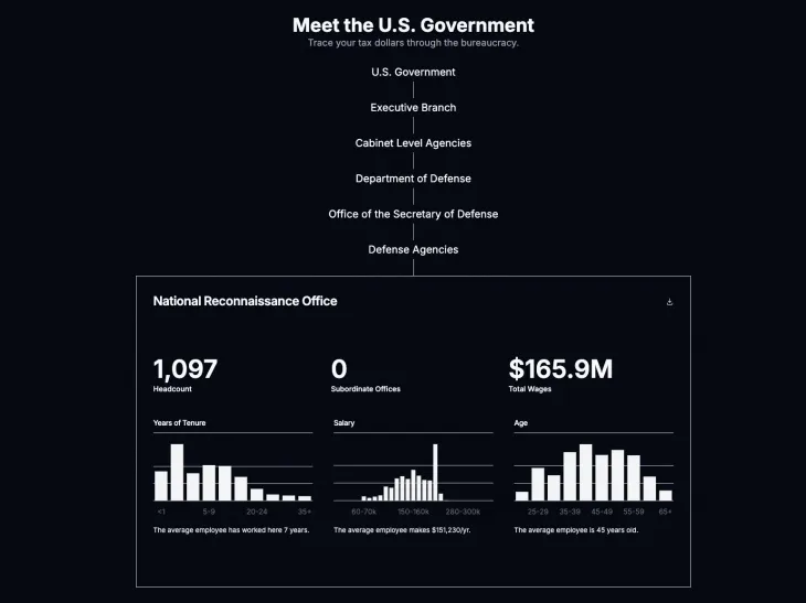 일론 머스크 테슬라 최고경영자(CEO)가 수장으로 있는 미국 정부효율부(DOGE·도지)가 12일 관료 사회의 세금 사용 내역을 추적할 수 있는 웹사이트를 개설했다. 다만 정부효율부가 정보기관의 정보는 제외했다고 명시한 것과 달리, 검색만으로도 손쉽게 국가기밀에 접근할 수 있었다. 특히 미국 18개 정보기관 중 한 곳인 국가정찰국(NRO)의 정보(사진)가 버젓이 공개돼 있었다. 정부효율부 홈페이지