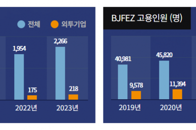 부산진해경제자유구역, 고용·투자·생산 모두 상승세