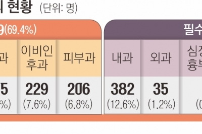 사직 전공의 56%, 병의원 재취업… 10명 중 4명 ‘피·안·성·정’ 갔다