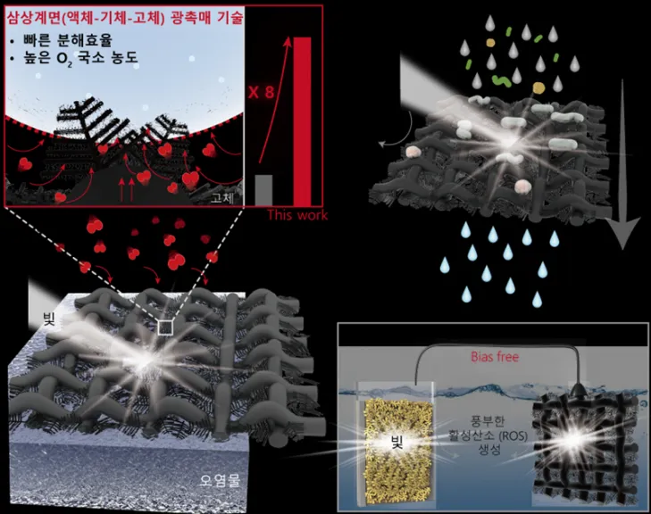 삼상계면을 활용한 광촉매 자가구동형 수질 정화 플랫폼 모식도. 단국대 제공