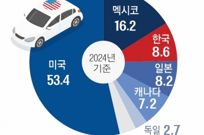 車 대미 수출 9.1조 증발… “美에 공장 세우면 무관세” 투자 압박