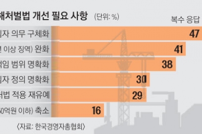 기업 10곳 중 8곳 “중처법 개정해야”… 63% 안전 인력 늘려도 실효성 낮아