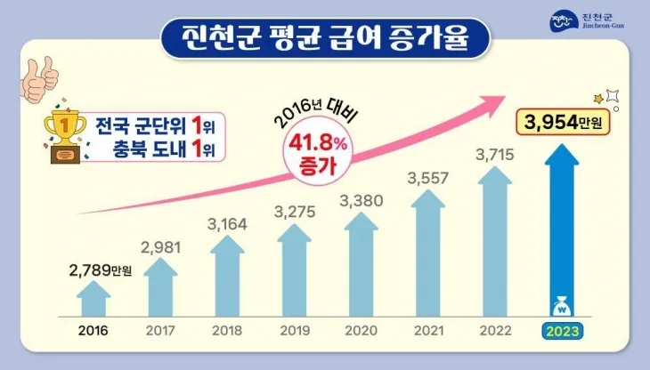 연도별 충북 진천군 평균 급여 . 진천군 제공.