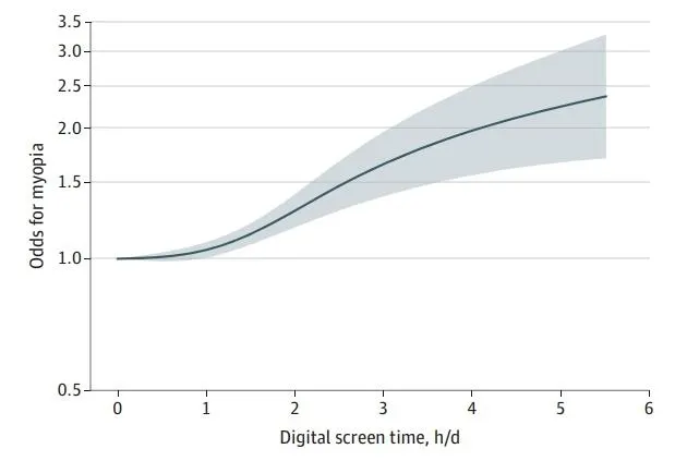 일일 디지털 스크린 시간과 근시 발병 위험 관계. JAMA Network Open, Young Kook Kim et al. 제공