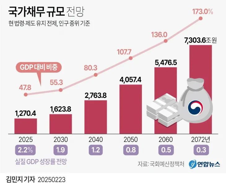 국가채무 규모 전망