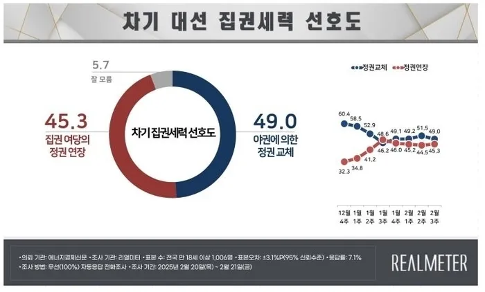 리얼미터가 에너지경제신문 의뢰로 지난 20~21일 전국 유권자 1006명을 대상으로 실시한 ‘차기 대선 집권세력 선호도’ 조사. 리얼미터