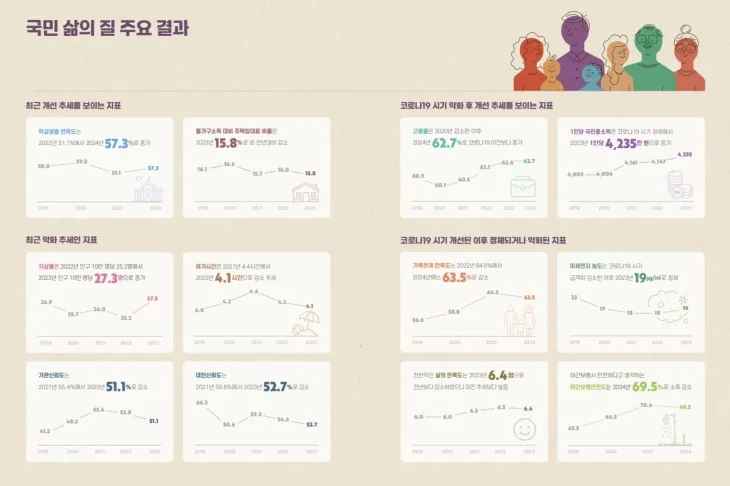 국민 삶의 질 주요 결과. 통계청 ‘국민 삶의 질 2024’ 보고서 발췌.