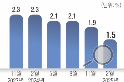 트럼프 관세 충격파… 올 성장률 대폭 하향