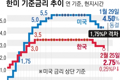 금리 내려 내수 살리기… 무역 갈등 심화 땐 올 성장률 1.4% ‘경고’