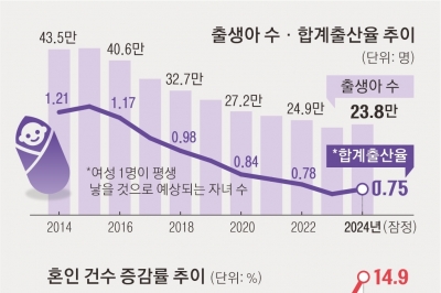 출생아기 9년 만에 늘었다…합계출산율 0.75명 ‘반등’