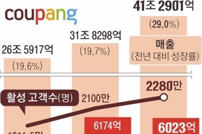 쿠팡, 연 매출 41조원 첫 돌파 ‘독주’… 전통 유통강자 앞질렀다