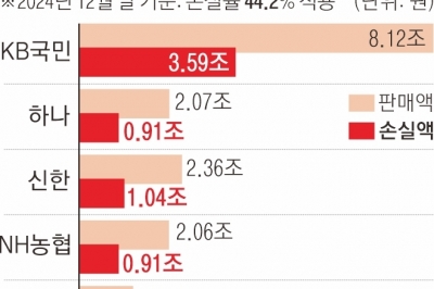 ELS, 거점 점포서만 판다… 100% 손실 감내 때만 권유