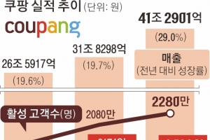 쿠팡, 연 매출 41조원 첫 돌파 ‘독주’… 전통 유통강자 앞질렀다