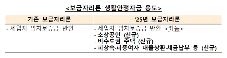 보금자리론 생활안정자금 용도