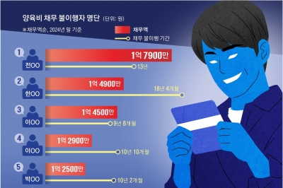 양육비 완납 5%뿐…나쁜 부모들의 천국