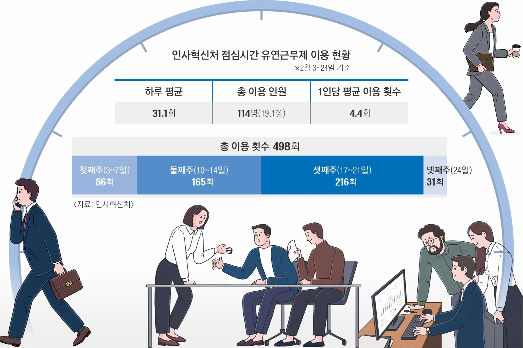 점심 30분 줄여 퇴근 30분 일찍… 공직사회 유연근무 확산될까 | 서울Pn | 퍼블릭인