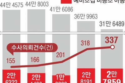 [단독] ‘소재 불명’ 초1 60명… 수사 의뢰도 4년 새 117% ‘쑥’