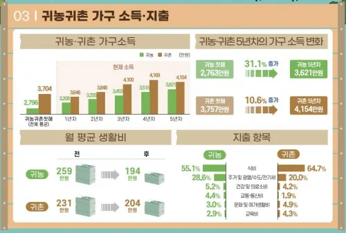 귀농·귀촌 실태조사. 농림축산식품부 제공