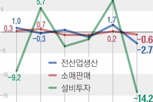 산업생산, 5년 만에 최악… 소비·투자까지 또 ‘트리플 마이너스’