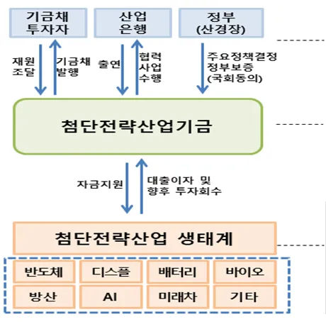 첨단전략산업기금 운영 개요도