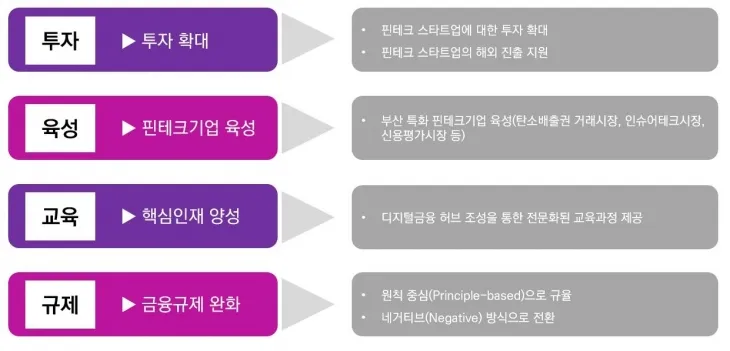 부산 디지털금융 특화금 전략 및 발전 방안 요약 그림 (부산 연구원 제공)